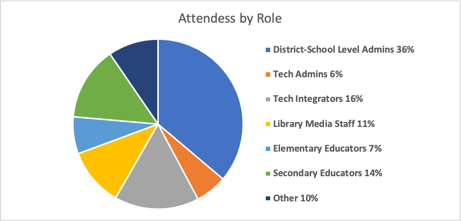 CMTC24 Attendees by Role piechart