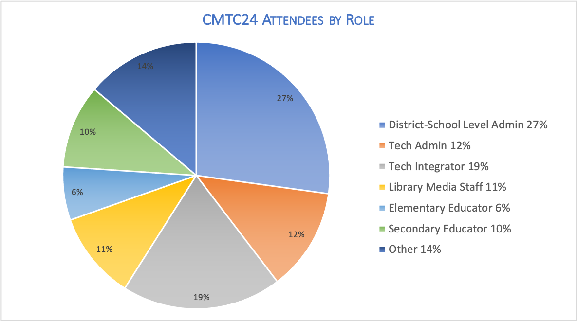 CMTC24 PieChart by Role v2 final